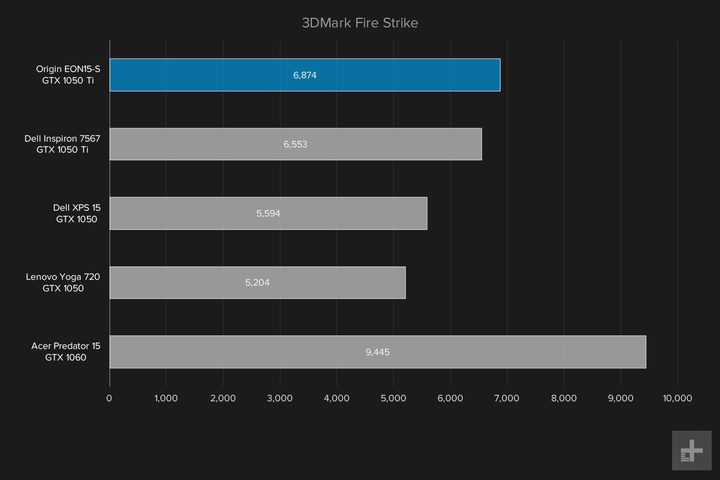 Origin EON15-S review graphs 3DMark Fire Strike