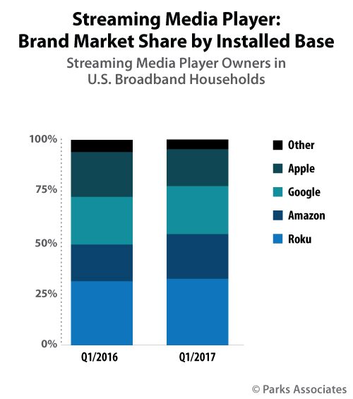 Roku market share
