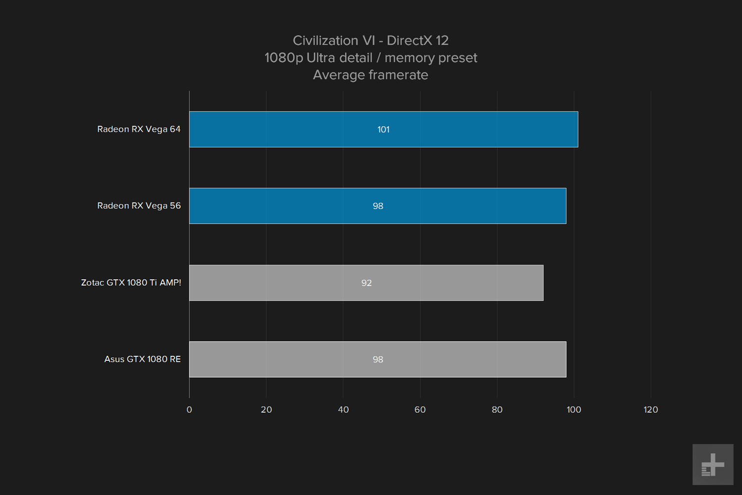 amd vega 64 gpu review graph civ vi 1080p ultra