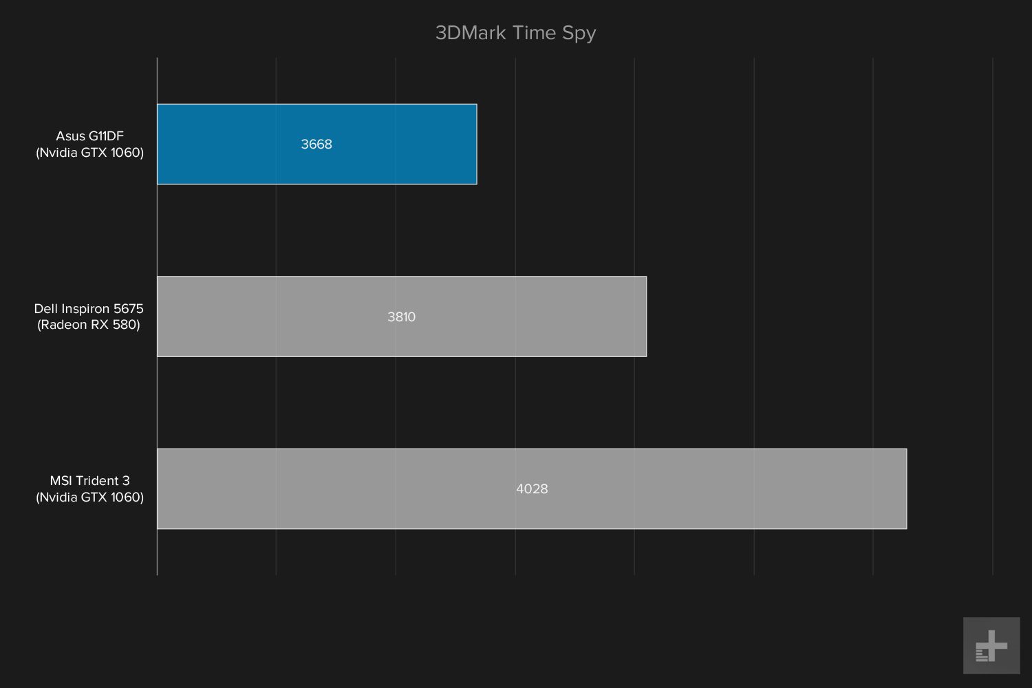 Asus G11DF graph 3DMark Time Spy