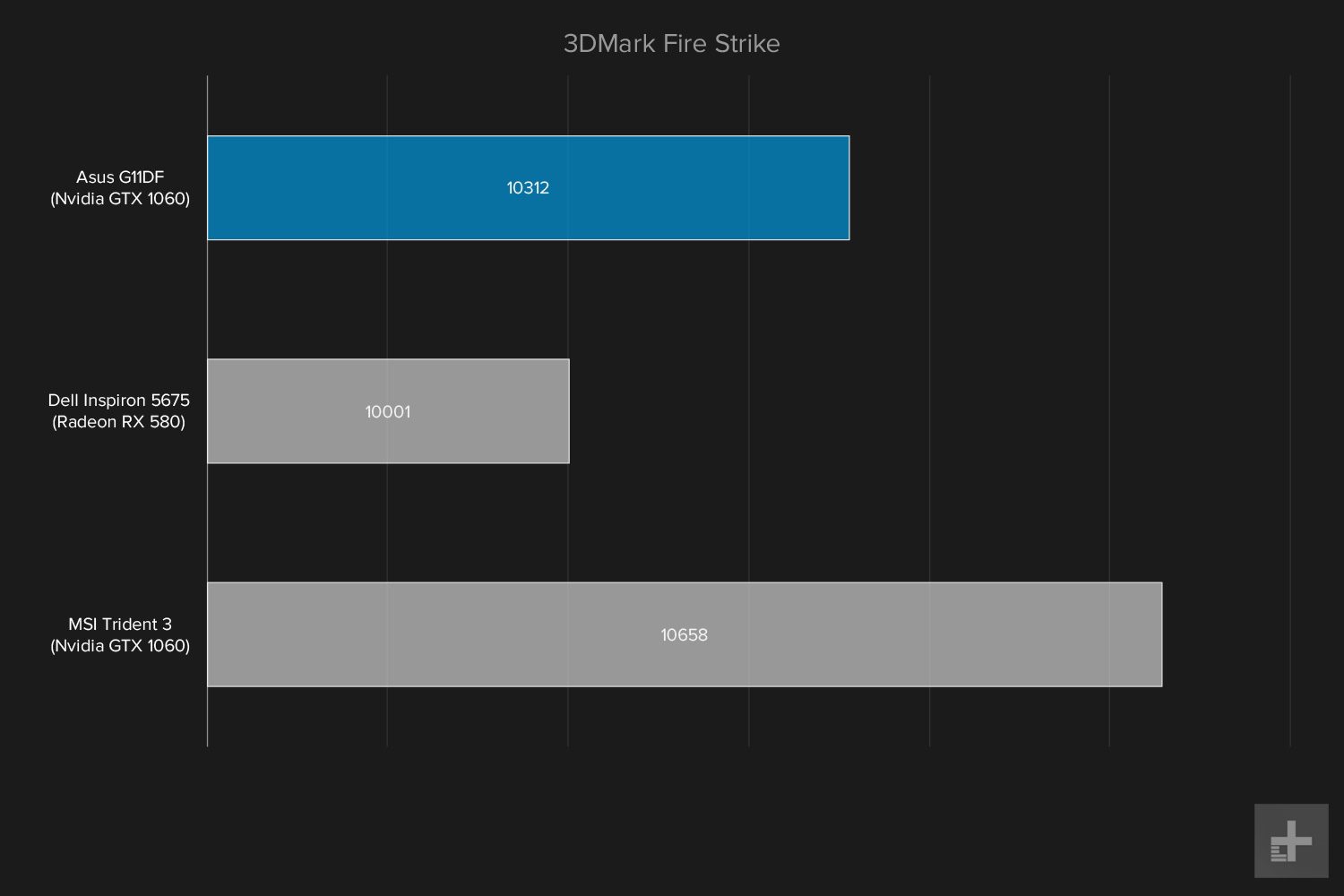 Asus G11DF graph 3DMark Fire Strike
