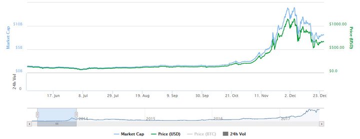 bitcoin chart