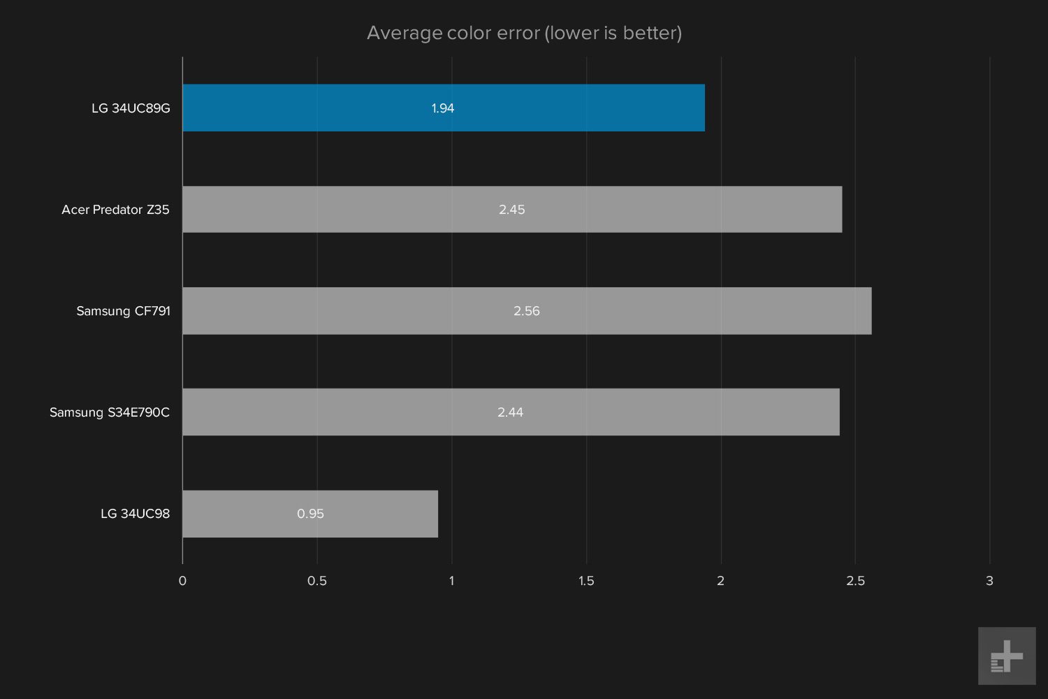 LG 34UC89G graphs average color error
