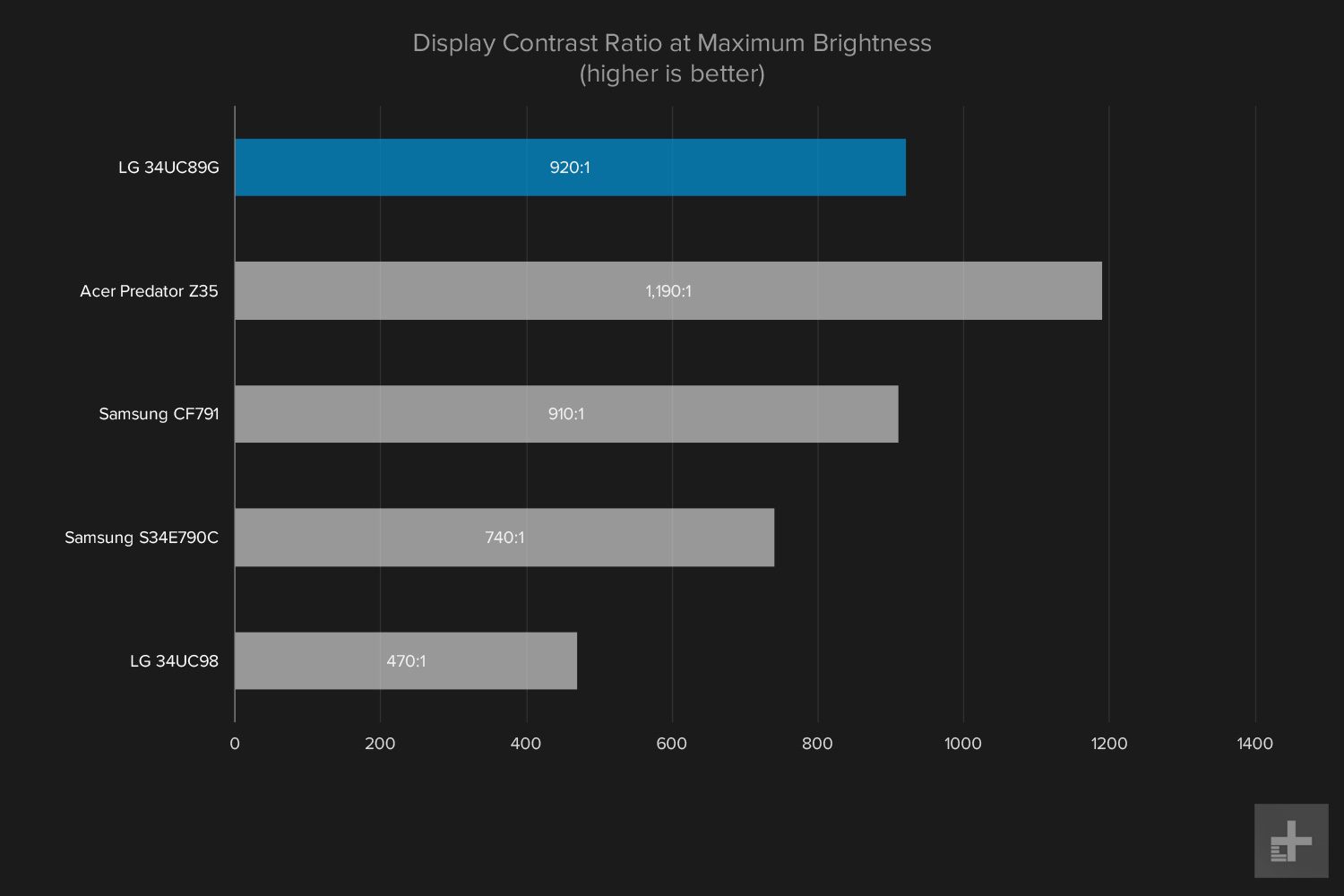 LG 34UC89G graphs display contrast ratio