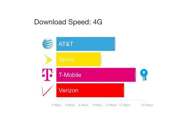 verizon and att show decline in 4g speeds opensignal download speed 2