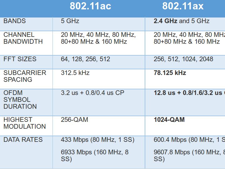 802.11ax table
