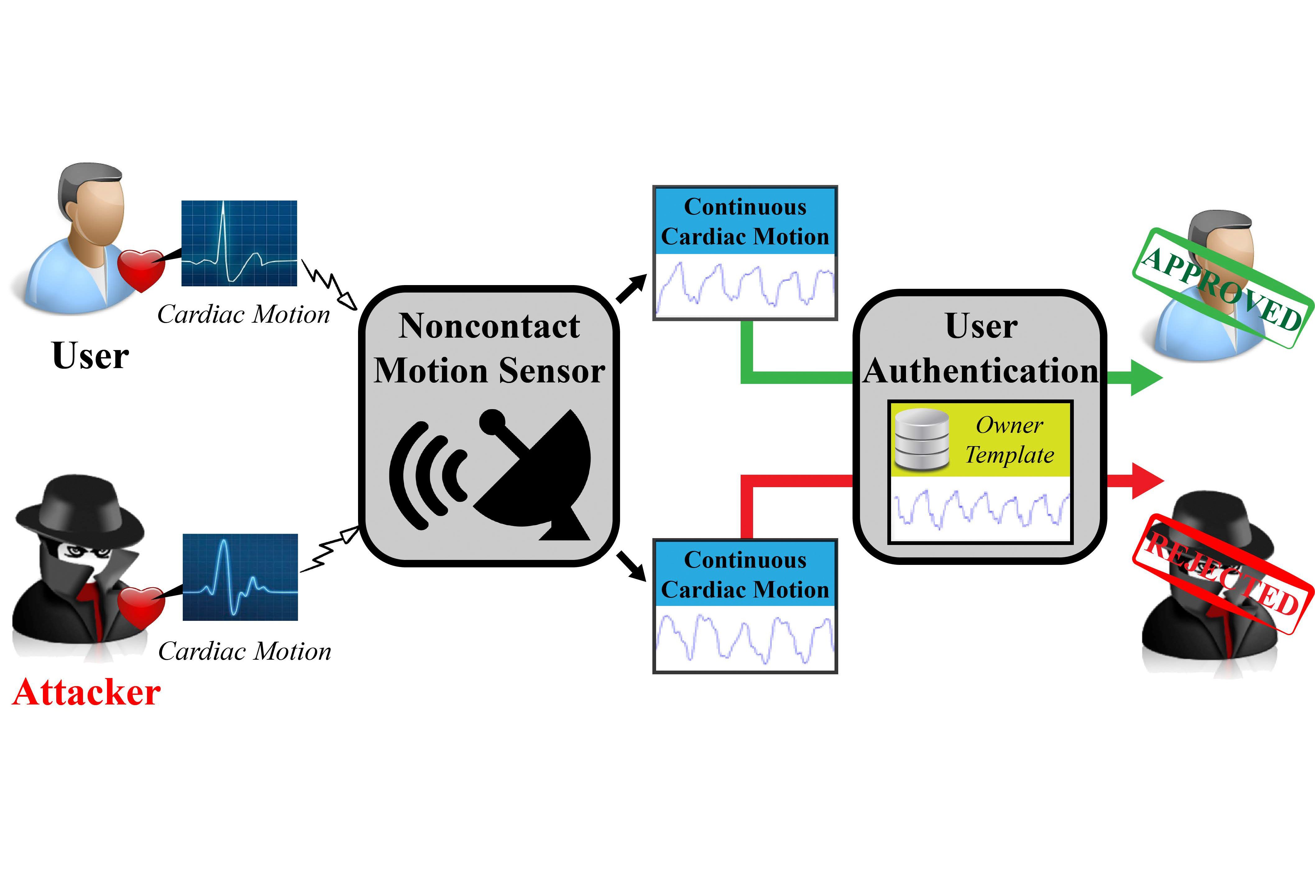 biometric heartprint password 1