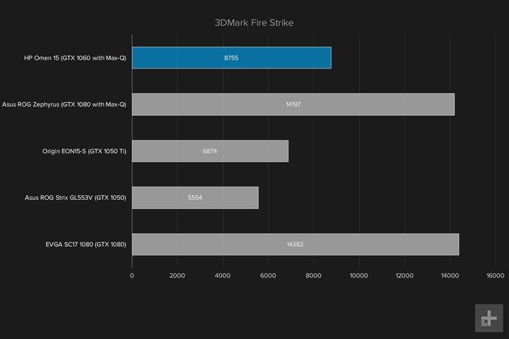 HP Omen benchmark graphs 3DMark Fire Strike