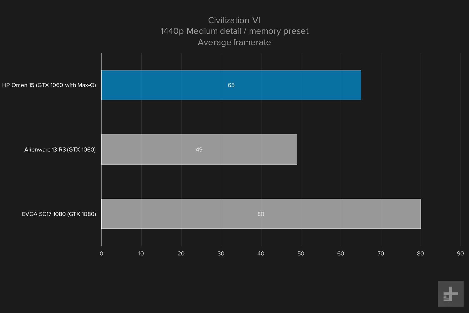 HP Omen 15 gaming graphs Civ VI 1440p Medium