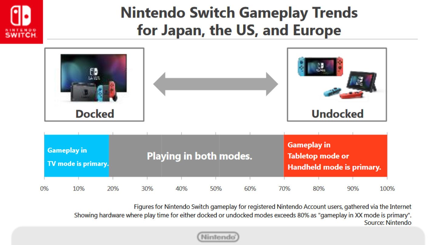 nintendo switch handheld vs docked usage 1