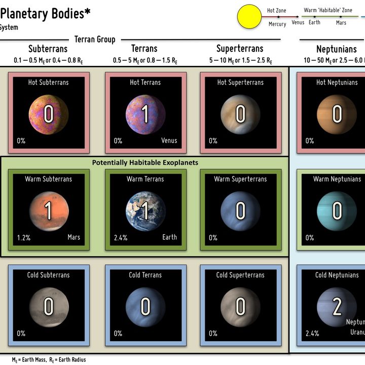 Solar System Periodic Table