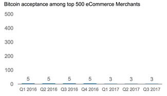 bitcoin acceptance chart
