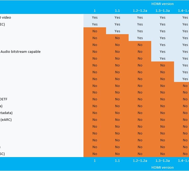 A breakdown of HDMI standards and features.