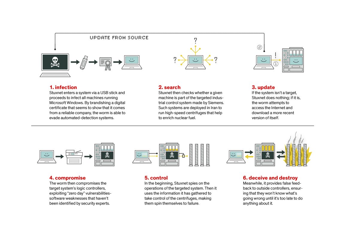 How Stuxnet Worked