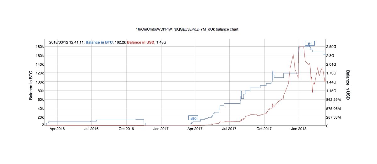 graph showing largest volume of bitcoin in a wallet as of March 12, 2018
