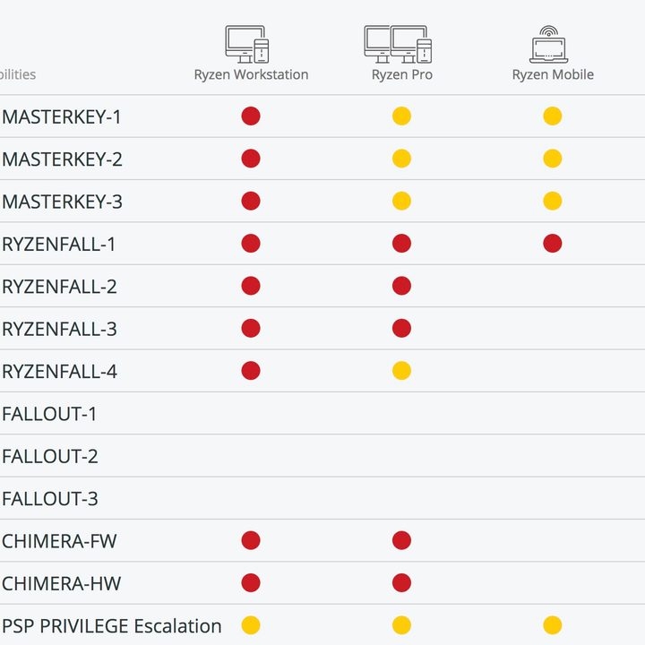 Ryzenfall exploit chart