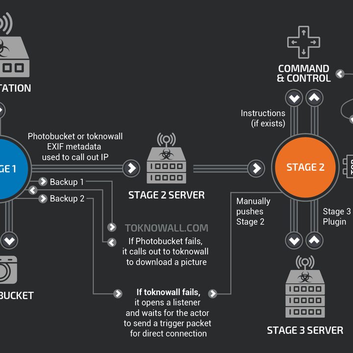 New VPNFilter malware targets at least 500K networking devices worldwide