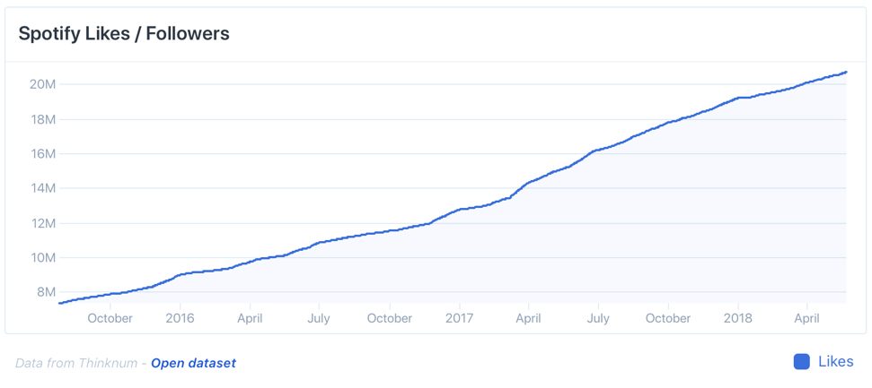 Spotify Likes Followers Chart