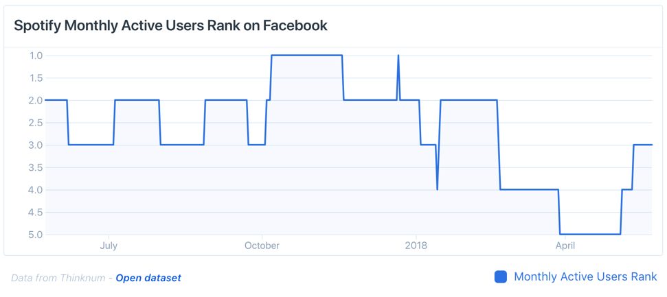 Spotify Monthly Active Users-Rank-Facebook Chart
