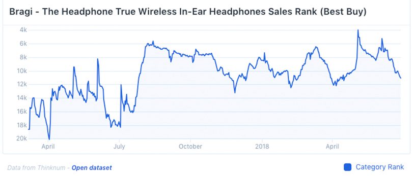 why truly wireless headphones arent selling bragi sales never 29097