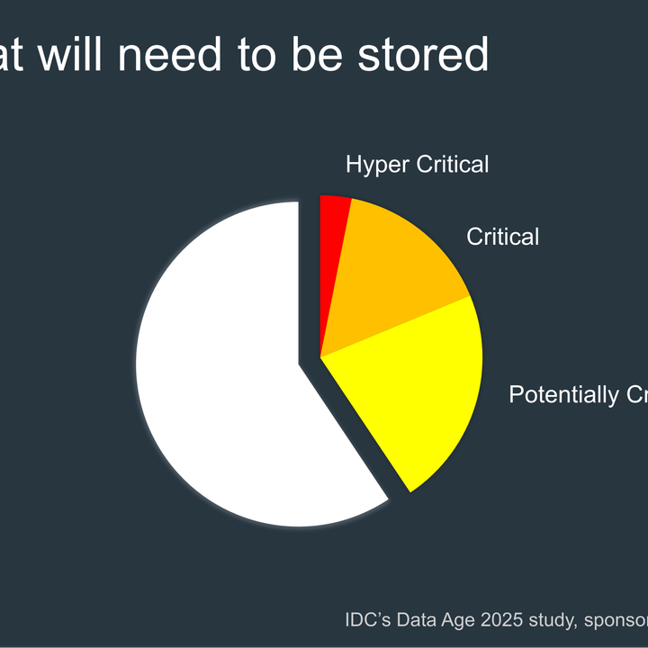 Graph showing how much data will need to be stored