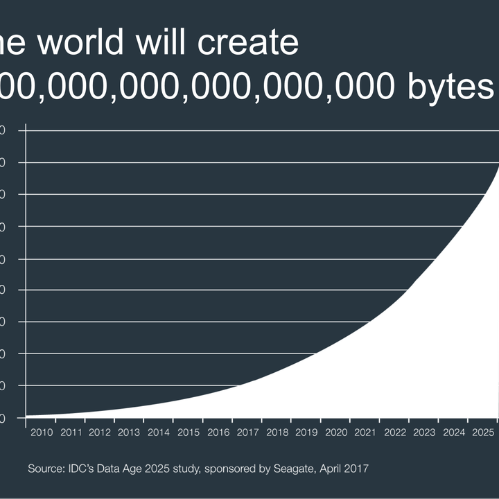 Graph of total data creation