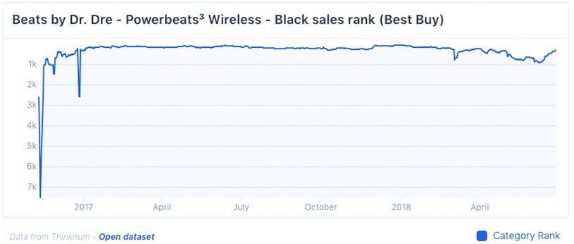 why truly wireless headphones arent selling powerbeats sales never 29096