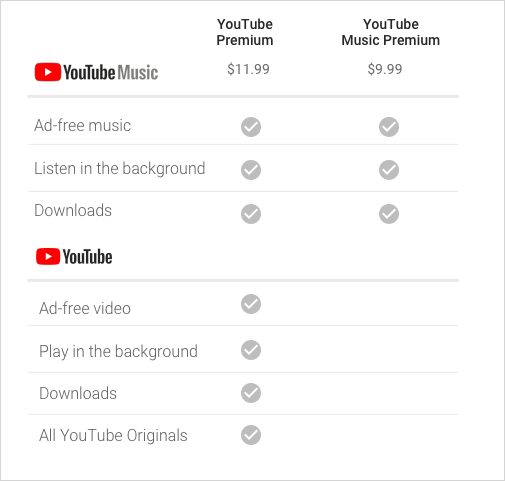 YouTube Premium vs YouTube Music Premium chart