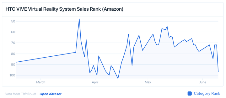 htc vive vr sales rank
