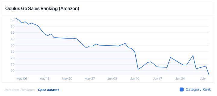 oculus go sales rank