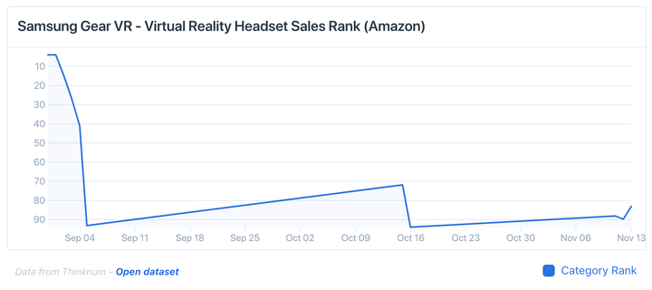 samsung gear vr sales rank