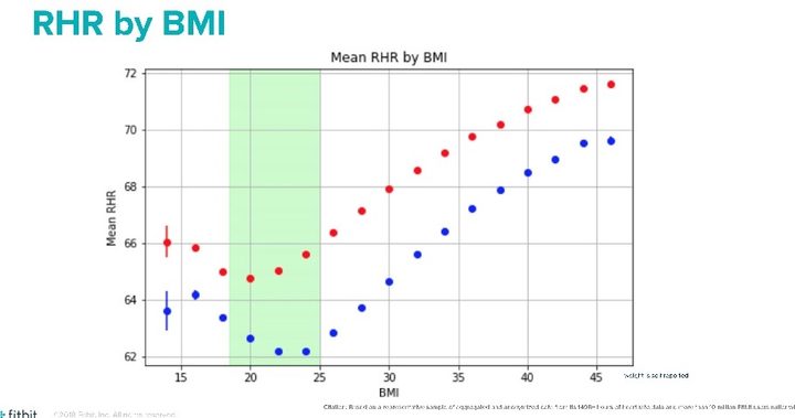 fitbit resting heart rate BMI