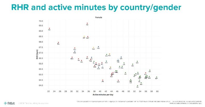 fitbit resting heart rate country gender female