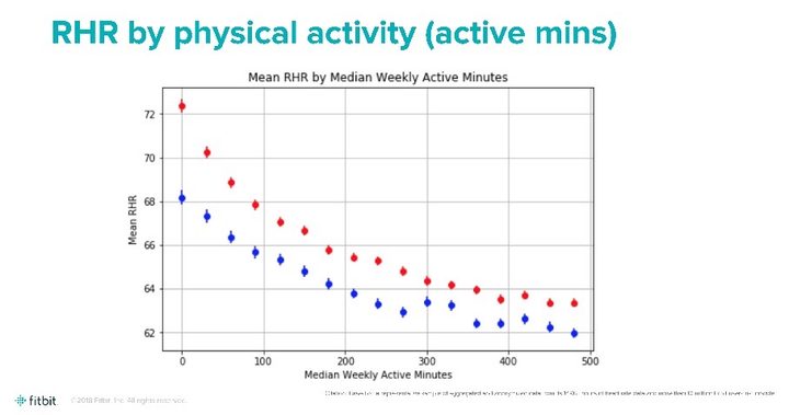 fitbit resting heart rate physical activity