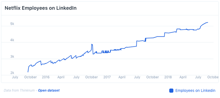 netflix employees on linkedin