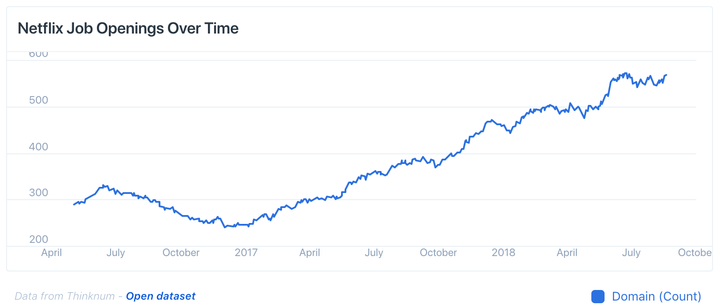 netflix job openings over time