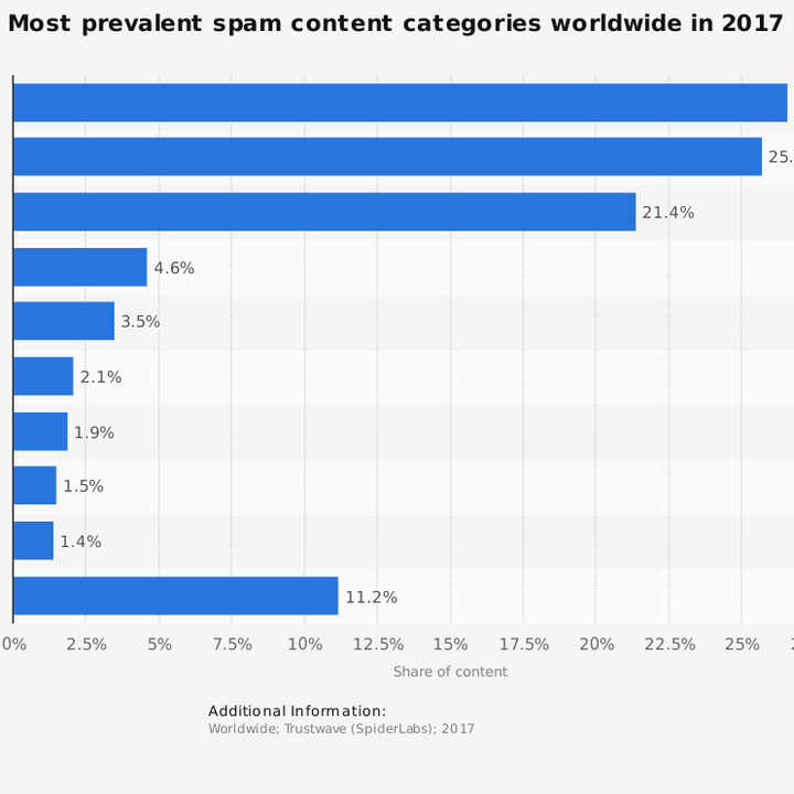 statista spam by category