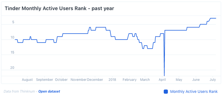 tinder active users
