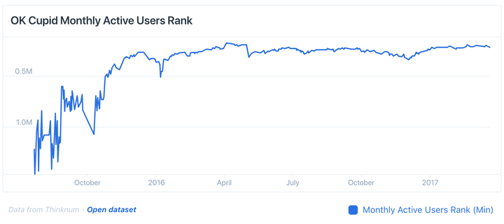 ok cupid active users