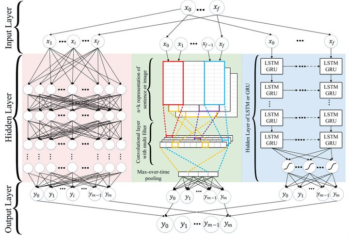 Complex Neural Network