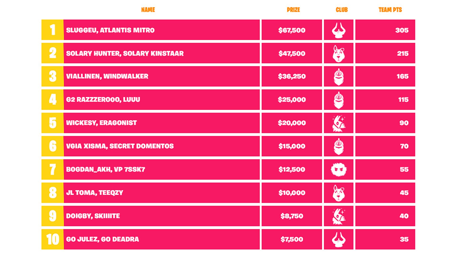 everything you need to know about fortnite fall skirmish week 3 player placements 1
