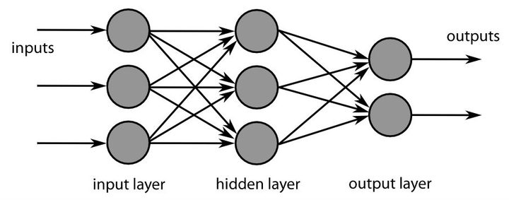 Neural Network Chart