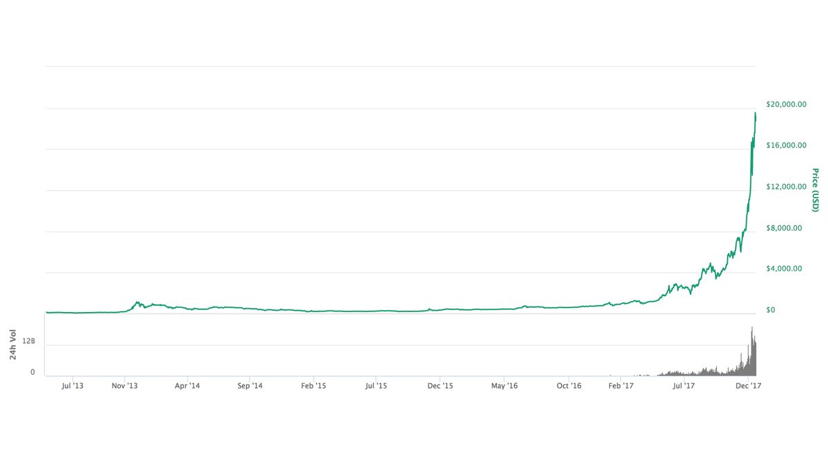 Chart showing Bitcoin's peak price in 2017
