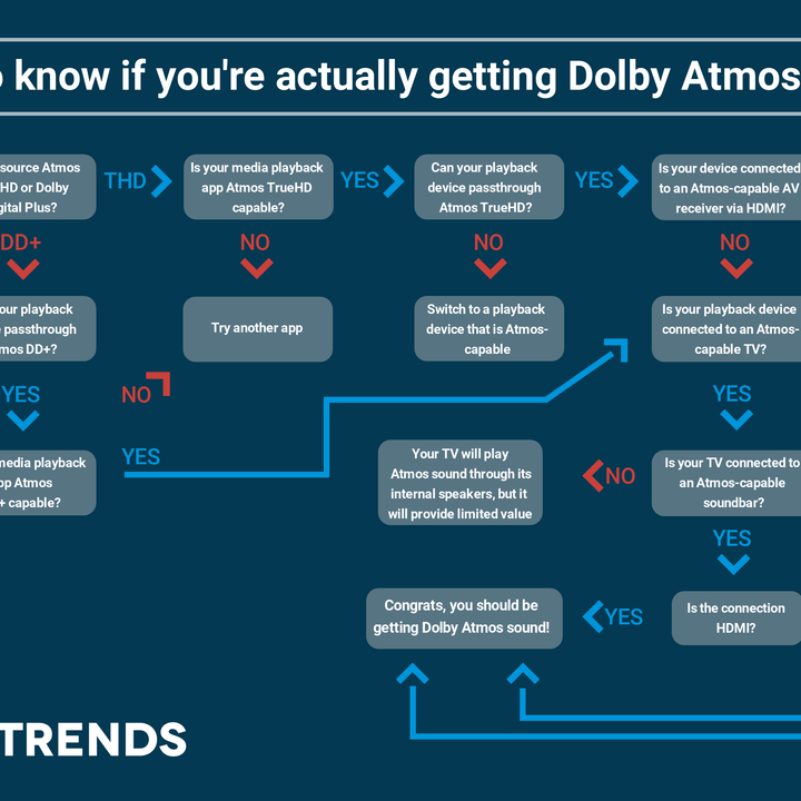 Diagram showing how to get Dolby Atmos sound from your devices.