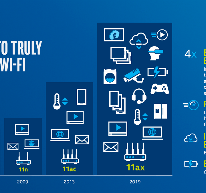 Intel Benefits of Wi-fi 6 (802.11ax) infographic.