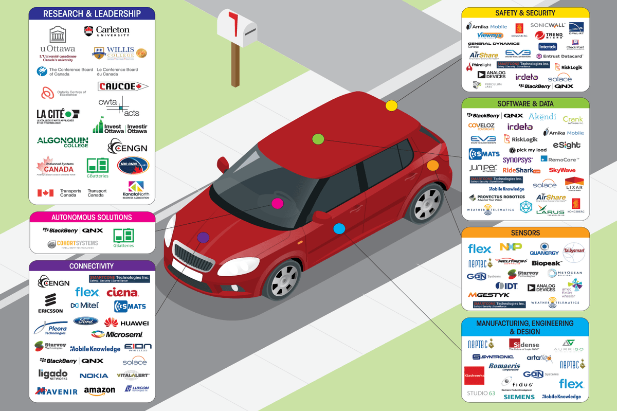 Ottawa's Autonomous Vehicle Ecosystem