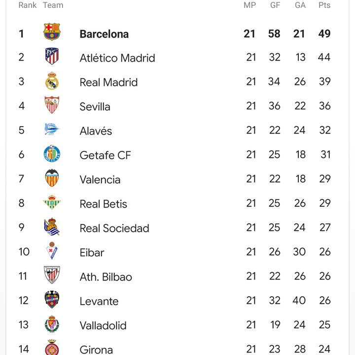 Ok, Google how is Barcelona doing?
