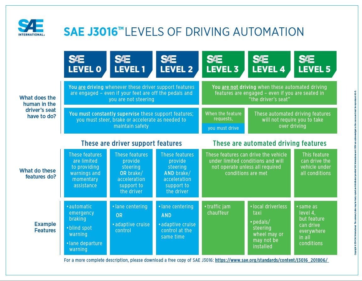 Levels of Automation