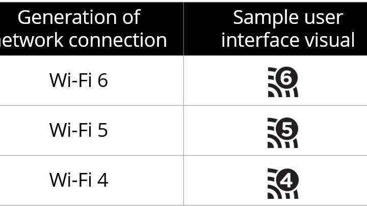 Table of various Wi-Fi logos that denote different generations of network connection.