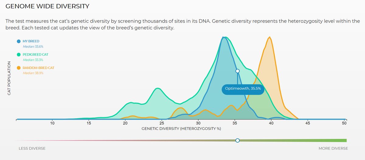optimal selection feline genome